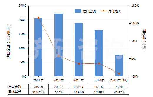 2011-2015年9月中國其他銻礦砂及其精礦(HS26171090)進(jìn)口總額及增速統(tǒng)計(jì)